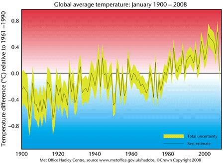 Global average temperature: 1990-2008